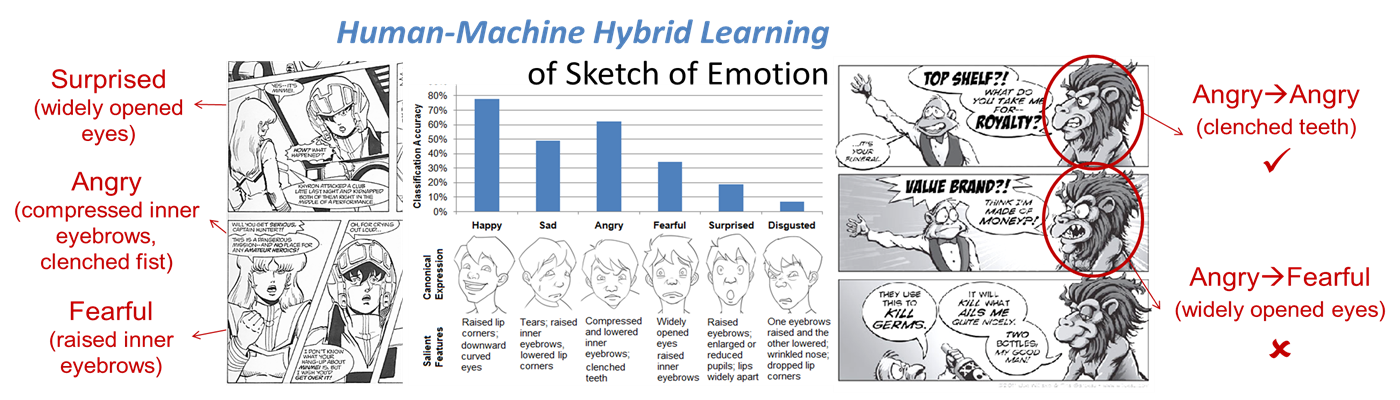 Human Machine Hybrid Learning