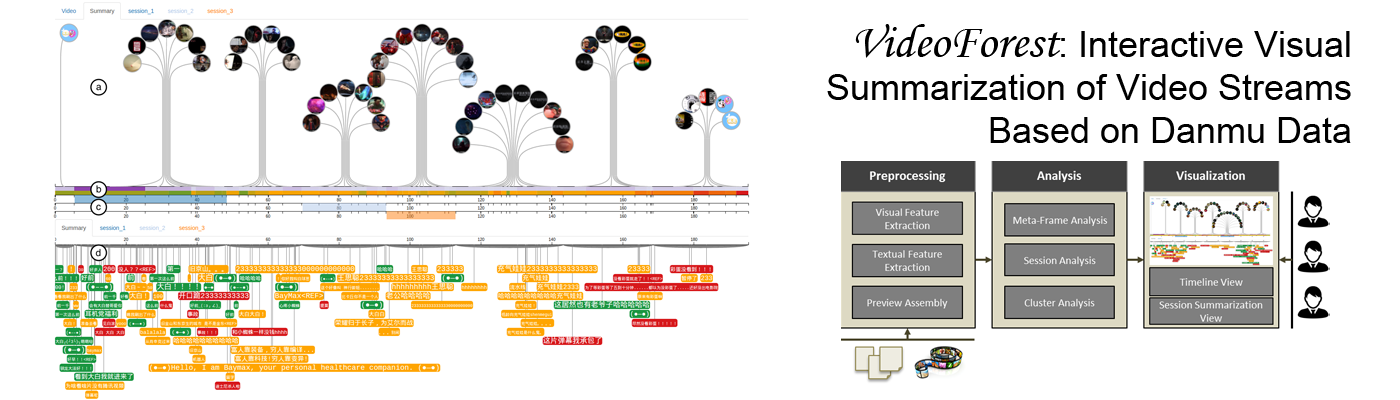 VideoForest: Interactive Visual Summarization of Video Streams Based on Danmu Data